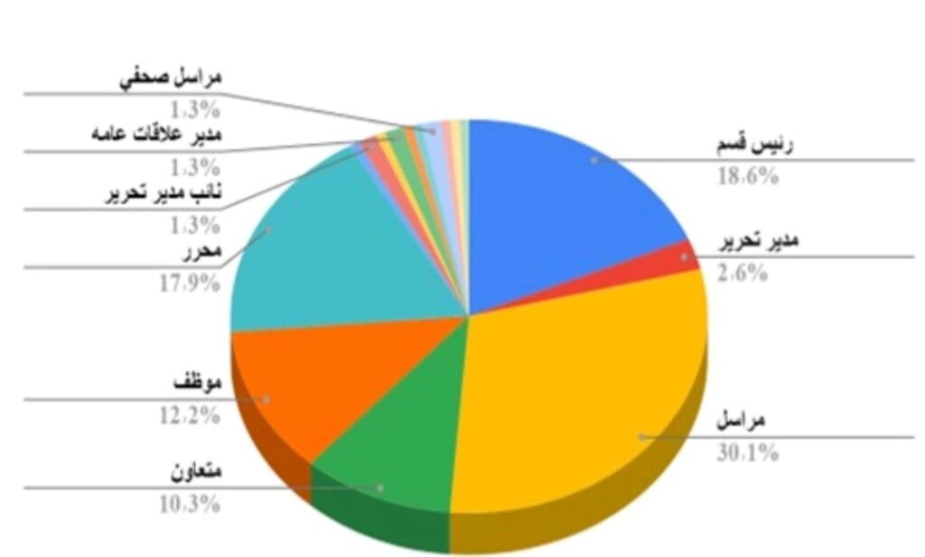 مؤشرات-2-1-1024x617 دراسة حديثة تكشف أساليب إدارة المؤسّسات الصحفيّة في سلطنة عمان في القطاعين العام والخاص